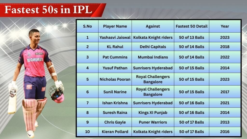 Fastest 50s in IPL