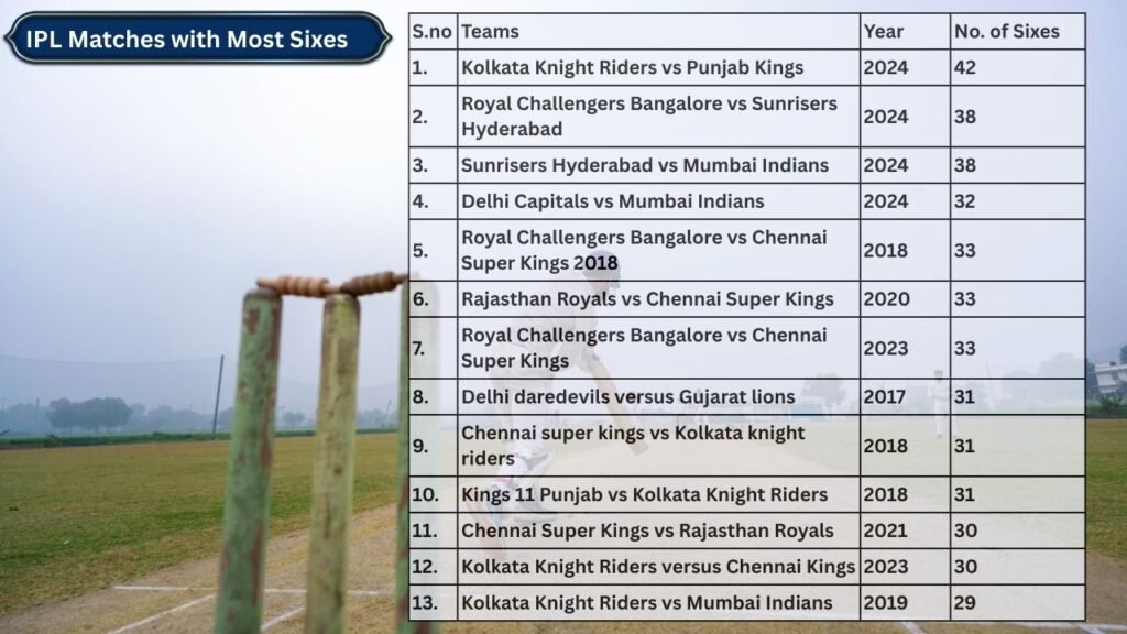 IPL Matches with Most Sixes