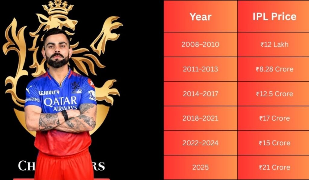 Virat Kohli IPL 2025 Price